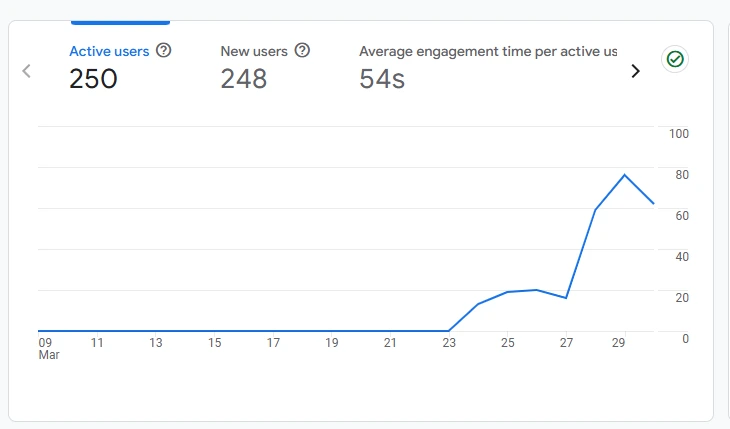 GA4 Traffic Growth